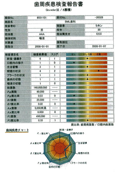 歯周疾患検査報告書
